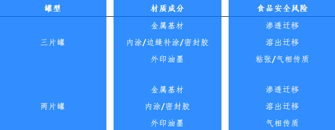 兩片罐、三片罐各材質(zhì)食品安全風(fēng)險(xiǎn)