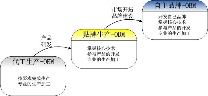 OEM、ODM、OBM